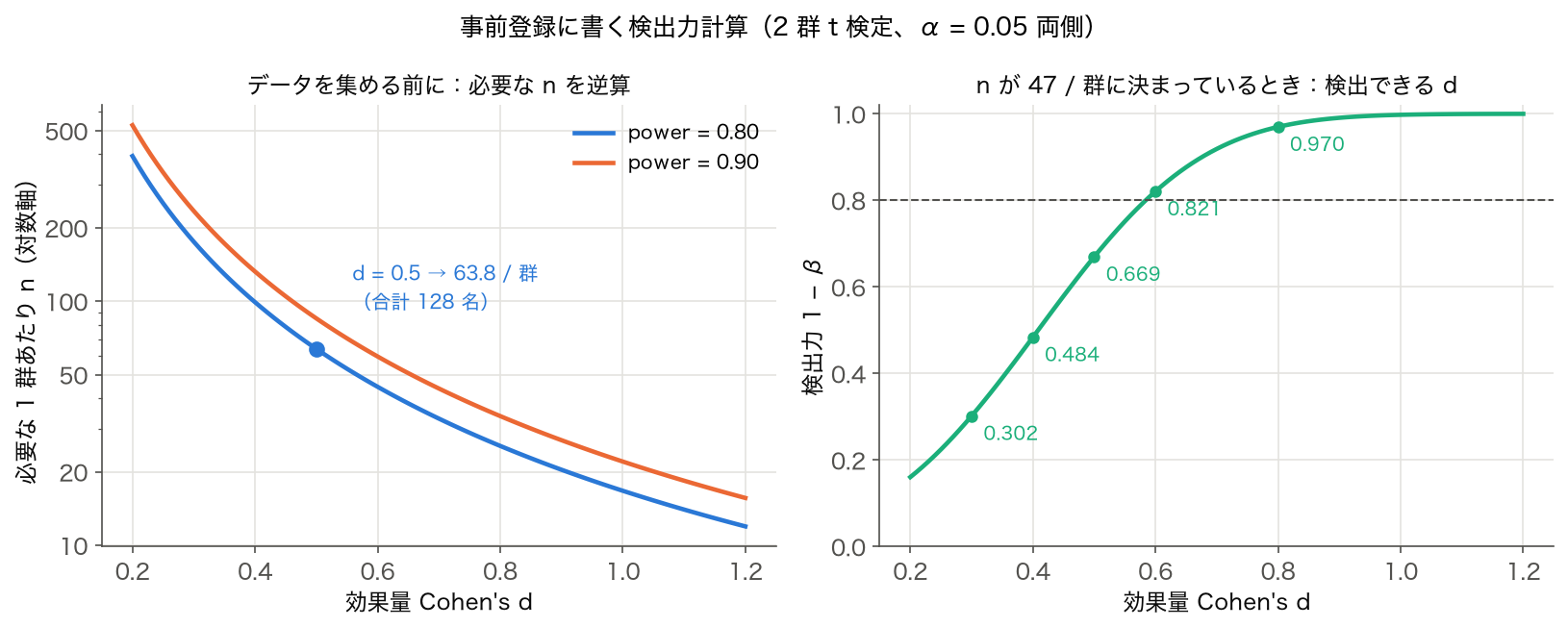 2 群 t 検定で効果量 d ごとの必要な 1 群あたり n と、1 群 47 のときの検出力