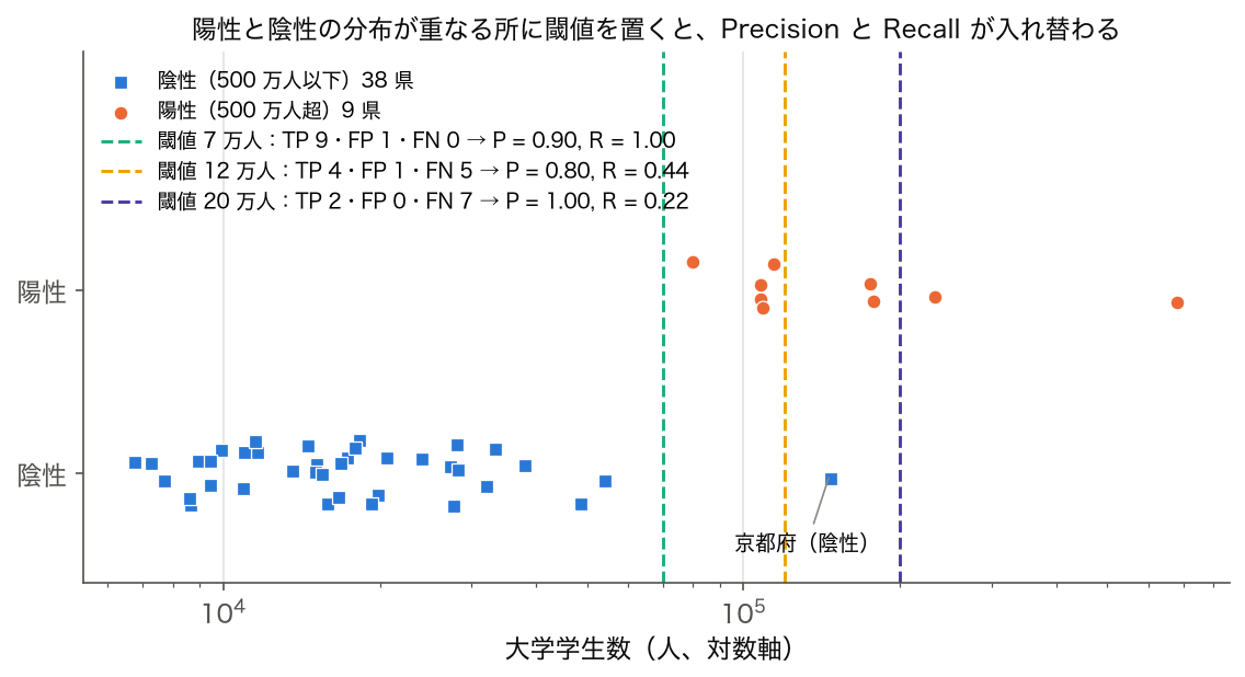 大学学生数を陽性 9 県と陰性 38 県に分けて並べ、閾値 7 万人・12 万人・20 万人の Precision と Recall を示した図