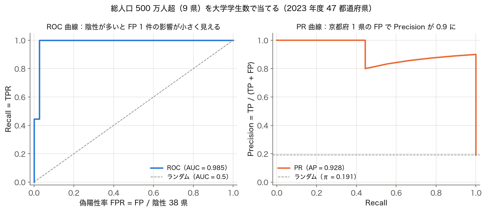 総人口 500 万人超を大学学生数で当てたときの ROC 曲線と PR 曲線