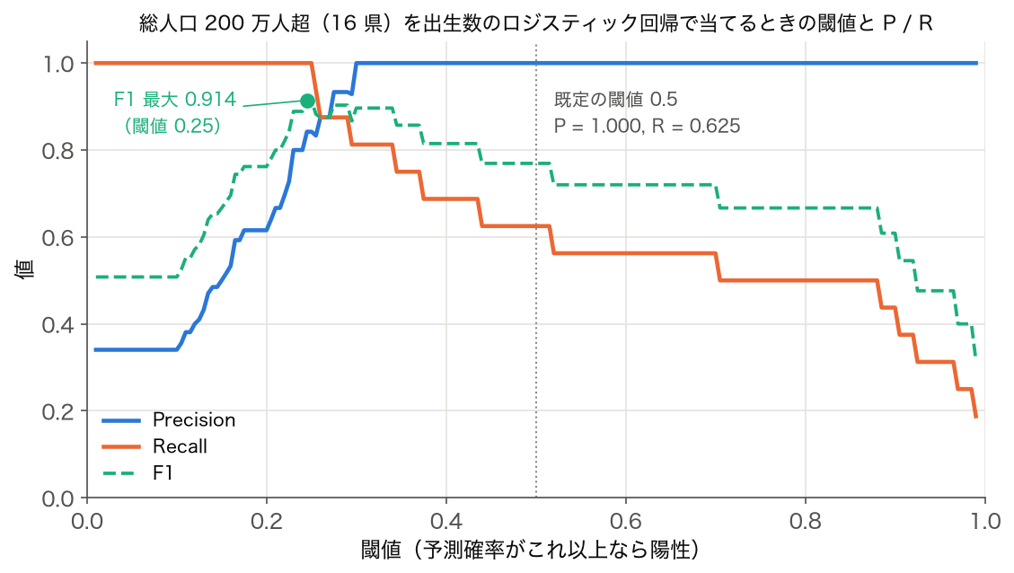 出生数のロジスティック回帰で総人口 200 万人超を当てるときの、閾値ごとの Precision・Recall・F1