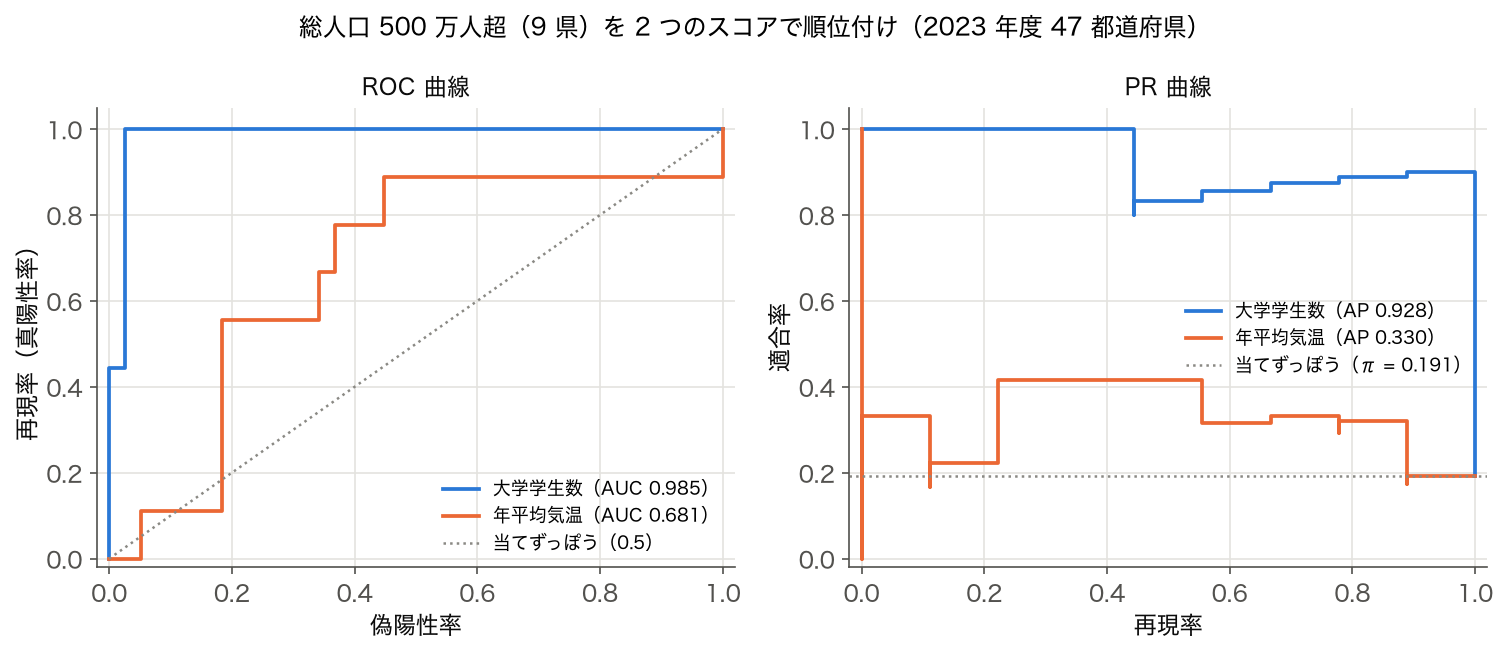 総人口 500 万人超の 9 県を大学学生数と年平均気温で順位付けしたときの ROC 曲線と PR 曲線。年平均気温は ROC-AUC 0.681、AP 0.330 で基準率 0.191 に近い