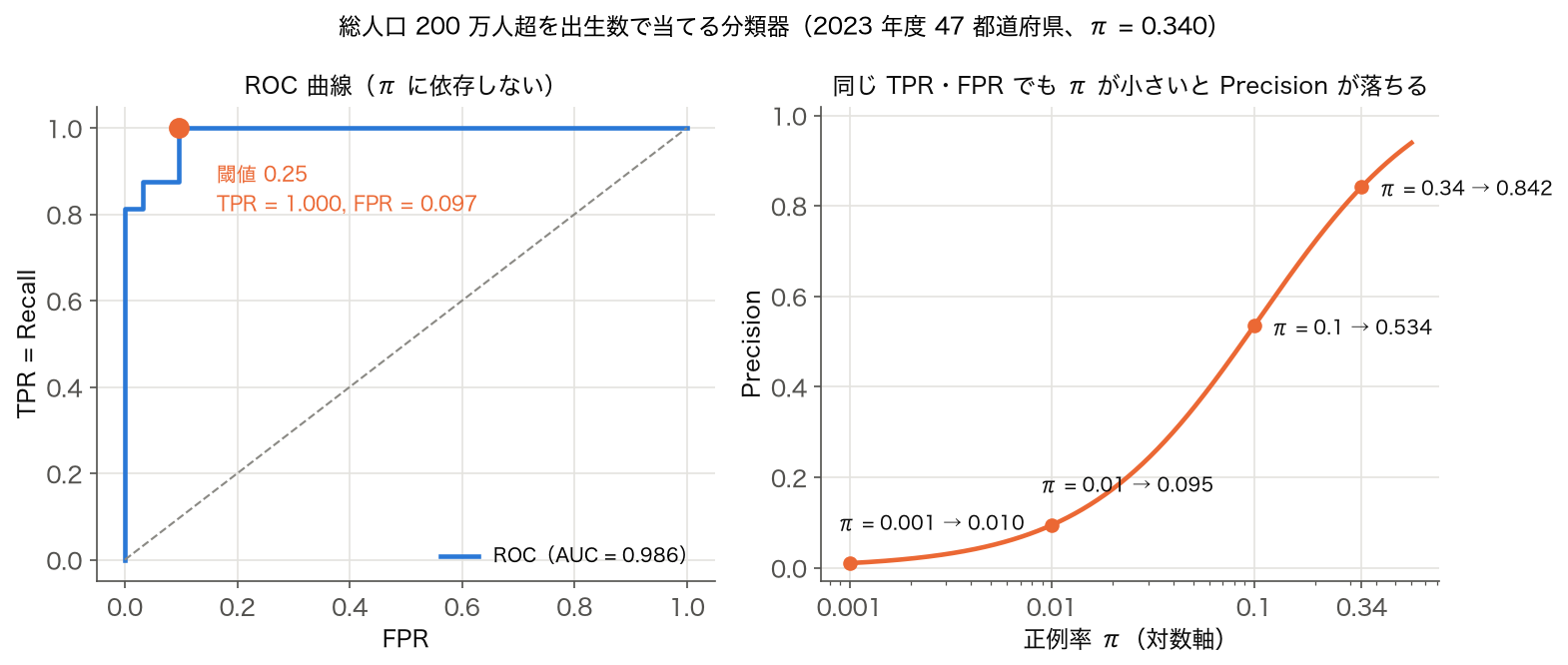 ROC 曲線上の閾値 0.25 の動作点と、同じ TPR・FPR のまま正例率 π を変えたときの Precision