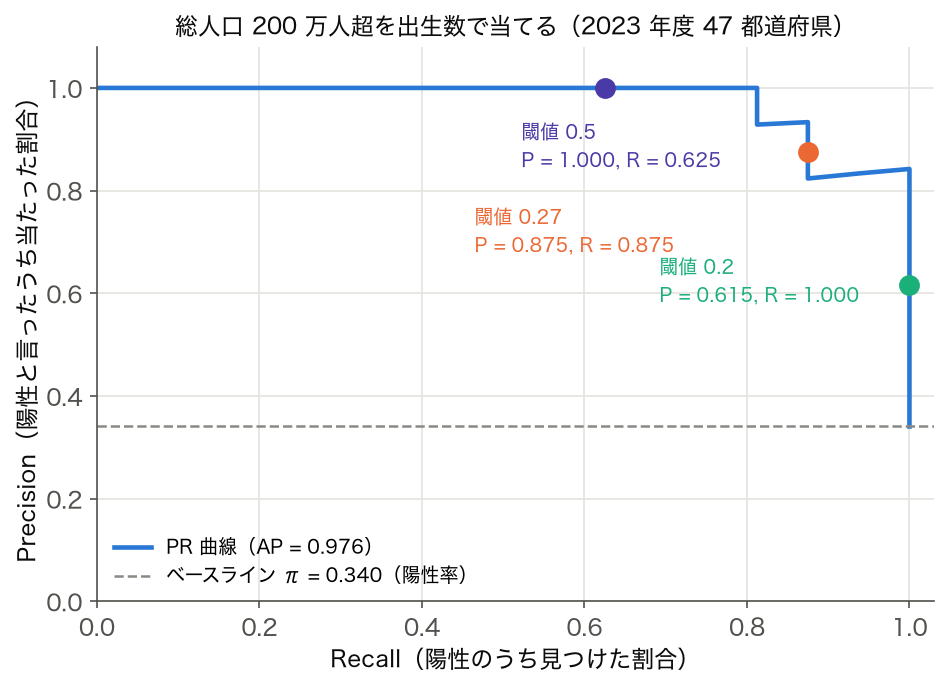 総人口 200 万人超を出生数のロジスティック回帰で当てたときの PR 曲線と、閾値 0.2・0.27・0.5 の Precision・Recall