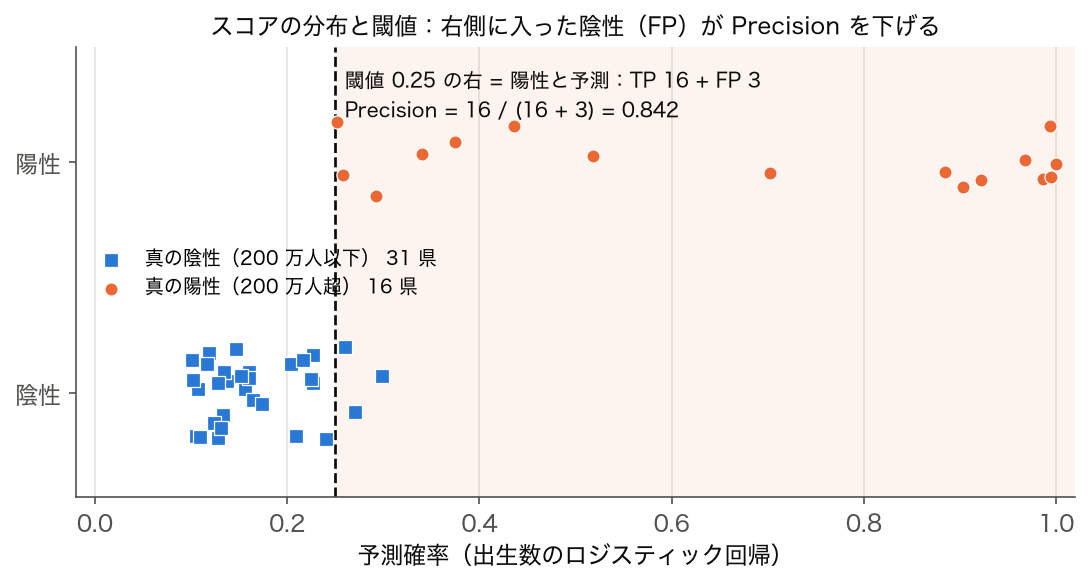 予測確率を真の陽性 16 県と陰性 31 県に分けて並べ、閾値 0.25 の右側の TP と FP を示した図