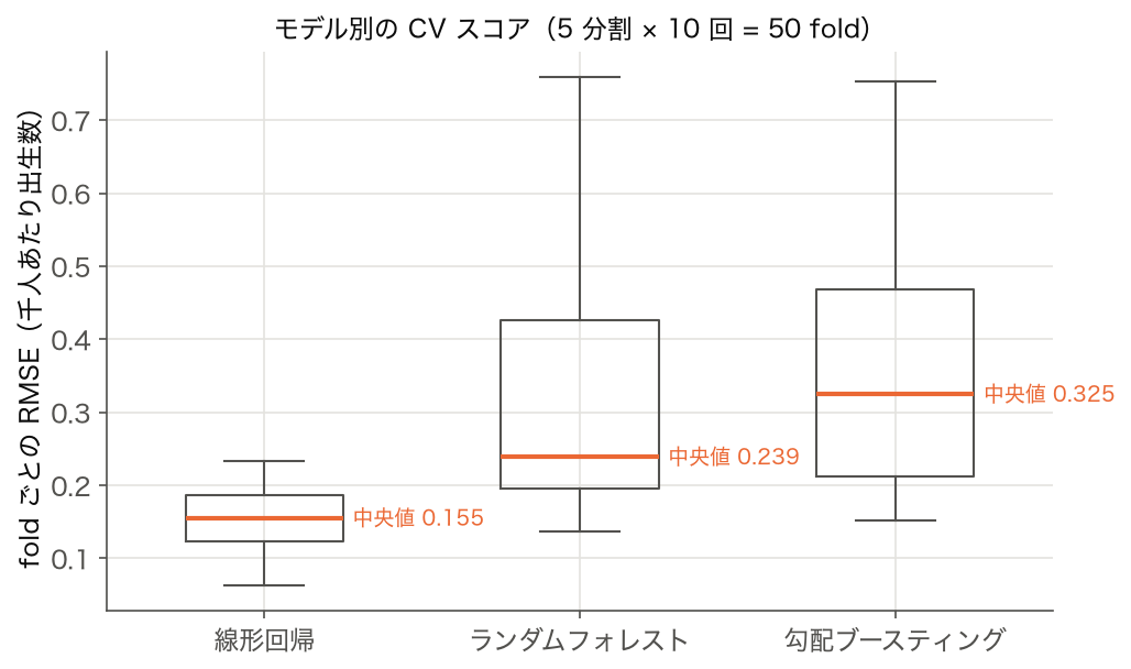 箱ひげ図:線形回帰・ランダムフォレスト・勾配ブースティングの fold ごとの RMSE(5 分割 × 10 回)