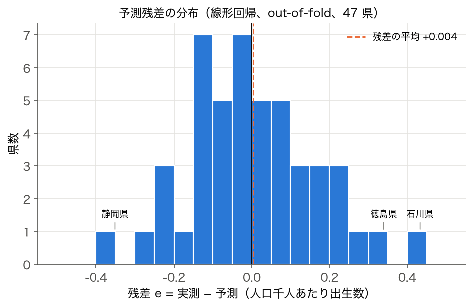 ヒストグラム:線形回帰の out-of-fold 予測残差の分布(47 都道府県)