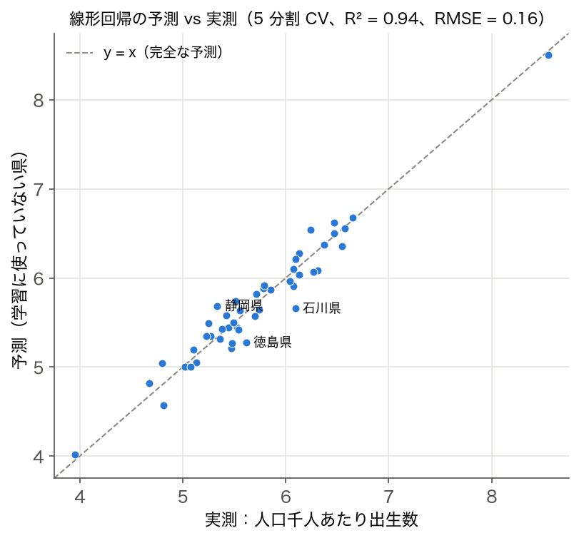 散布図:人口千人あたり出生数の予測 vs 実測(線形回帰、5 分割交差検証の out-of-fold 予測、47 都道府県)