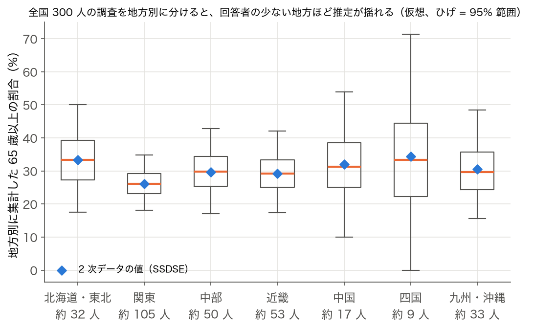 箱ひげ図: 全国 300 人の仮想調査を 7 地方別に集計した 65 歳以上の割合の推定値(1,000 回)