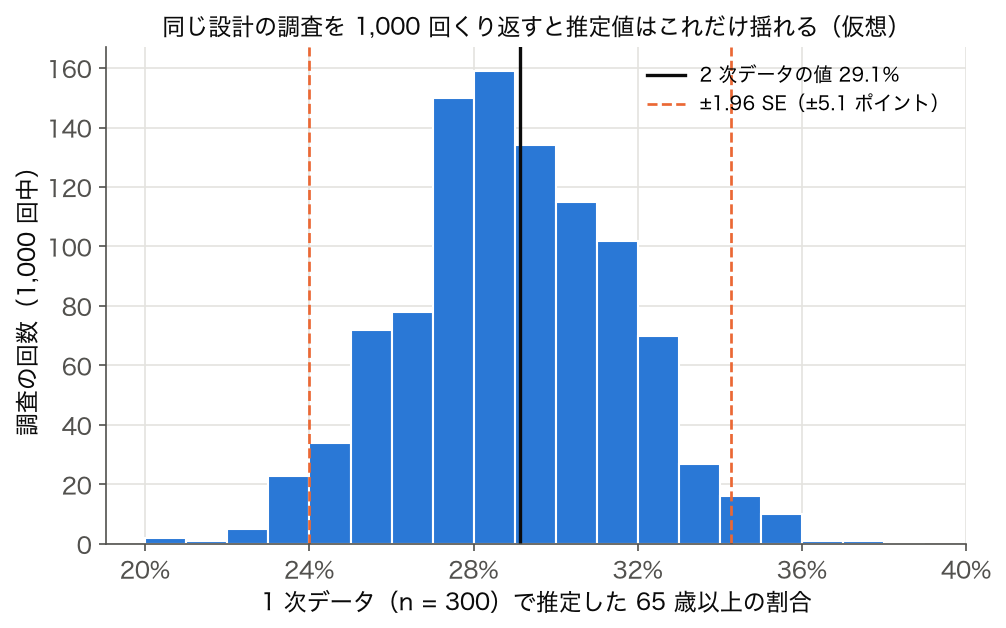 ヒストグラム: 仮想の 1 次データ調査を 1,000 回くり返したときの 65 歳以上の割合の推定値の分布