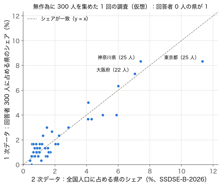 散布図: 仮想の 1 次データ調査(n=300)の県別回答者シェアと、SSDSE-B-2026 の県別人口シェア