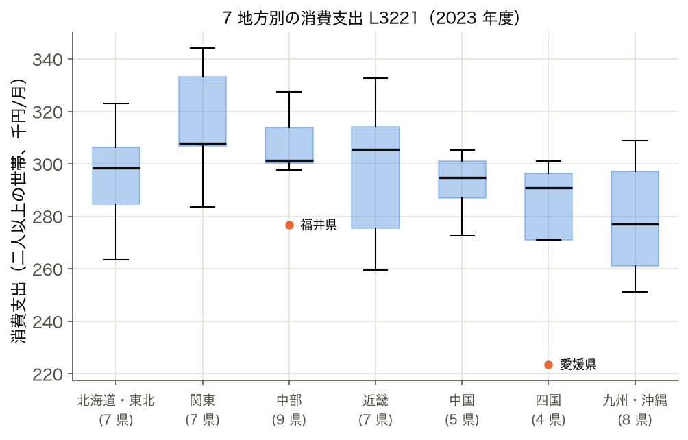 7 地方別の消費支出（二人以上の世帯）の箱ひげ図