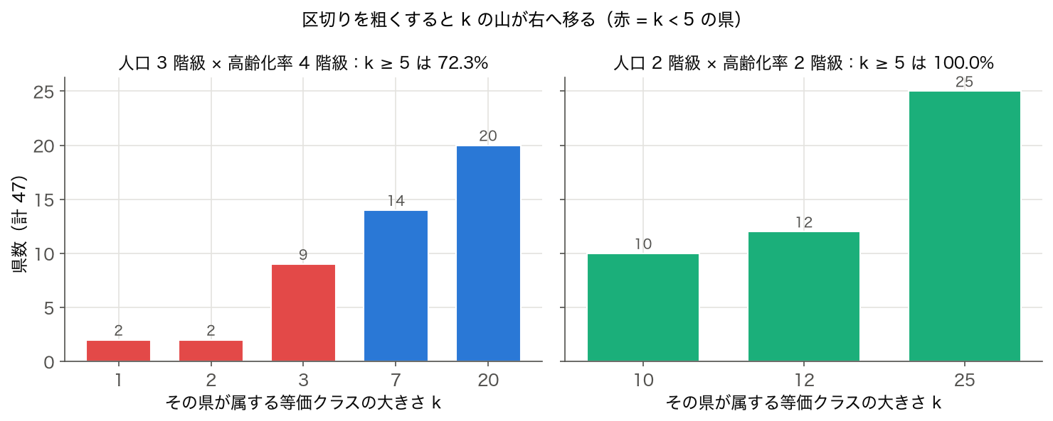 県ごとの等価クラスサイズ k の度数。人口 3 階級 × 高齢化率 4 階級と、人口 2 階級 × 高齢化率 2 階級の比較