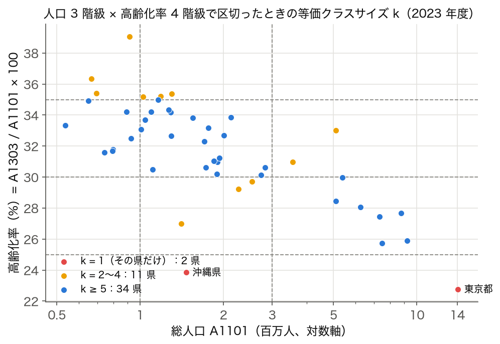 総人口（対数軸）と高齢化率の散布図。人口 3 階級 × 高齢化率 4 階級の区切り線を引き、等価クラスサイズ k で色分けした図