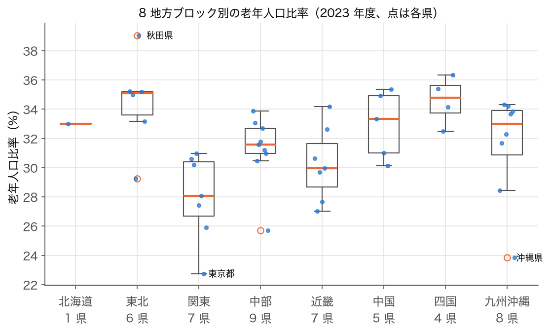 SSDSE-B-2026 における 8 地方ブロック別の老年人口比率の箱ひげ図（2023 年度、点は各県）