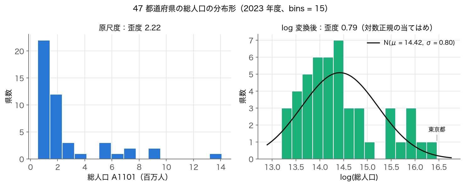 SSDSE-B-2026 における 47 都道府県の総人口のヒストグラム（原尺度と log、2023 年度）、log 側に正規分布を重ねる