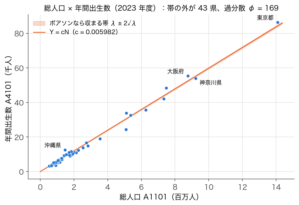 SSDSE-B-2026 における 47 都道府県の総人口 vs 年間出生数の散布図（2023 年度）、比例モデル Y = cN とポアソンの ±2√λ の帯