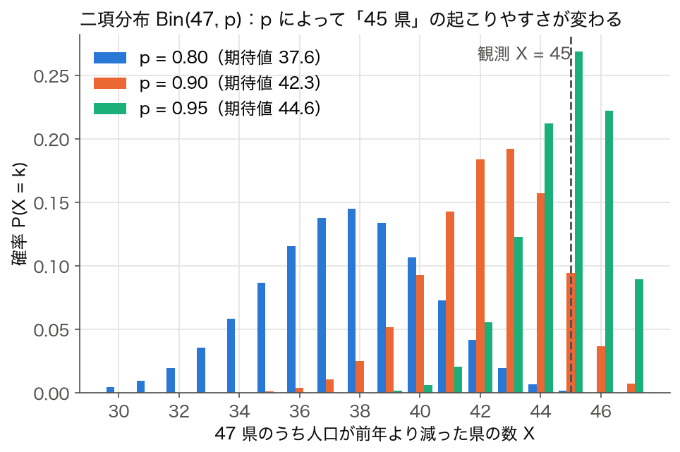 47 県中の人口減少県数 X が二項分布 Bin(47, p) に従うとしたときの確率を p = 0.80、0.90、0.95 で並べた棒グラフ。観測 X = 45 の位置に破線。p = 0.95 では 45 が最も起こりやすい値で確率 0.269、p = 0.90 では 0.094、p = 0.80 では 0.002