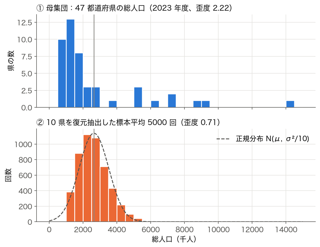 上段は 2023 年度 47 都道府県の総人口のヒストグラムで、500 千人から 2,000 千人に 30 県以上が集まり、右端の 14,086 千人に東京都が 1 つ離れている。下段は 10 県を復元抽出した標本平均 5000 回のヒストグラムで、平均 2,641 千人付近に山があり正規分布の曲線とほぼ重なるが、右の裾がやや長い