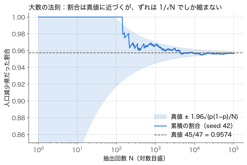 47 県から 1 県ずつ復元抽出し、人口減少県だった割合の累積を抽出回数 N(対数目盛)に対して描いた折れ線。140 回目までは 1.0 のまま、141 回目で初めて人口増加県を引いて下がり、N = 10,000 以降は真値 0.9574 の周りの幅の狭い帯の中に収まる