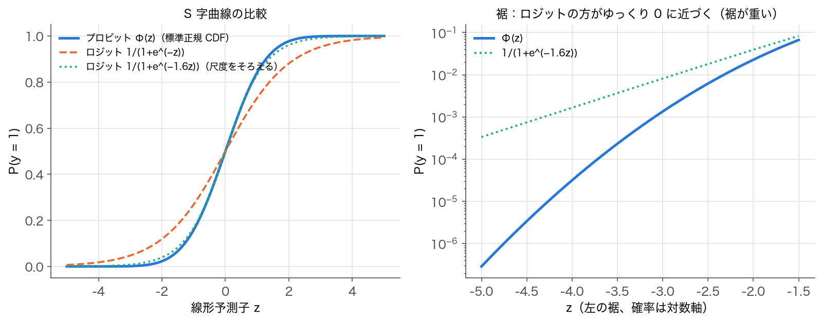 標準正規 CDF と標準ロジスティック CDF、z を 1.6 倍したロジスティックの比較と、左の裾の対数表示