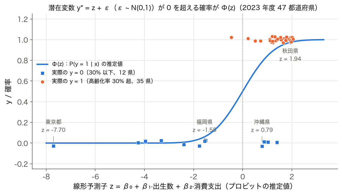 プロビット回帰の線形予測子を横軸に、47 都道府県の実際の y と標準正規 CDF を重ねた図