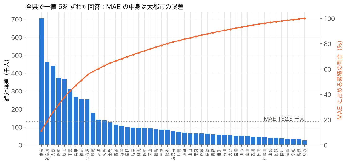 全 47 県で一律 5% ずれた回答の絶対誤差を大きい順に並べた棒グラフと、MAE に占める累積の割合の折れ線。東京都が 704 千人で最も大きく全体の 11.3%、上位 5 都府県で 37.7%、上位 10 で 58.1% を占める。鳥取県は 27 千人