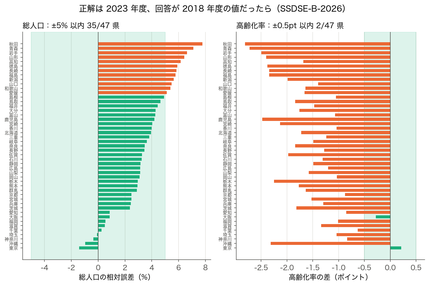 47 都道府県について、正解 2023 年度に対して 2018 年度の値を答えた場合の誤差を 2 つの棒グラフで並べた図。左の総人口の相対誤差は −1.41% から +7.77% で、35 県が ±5% の帯に入る。右の高齢化率の差は −2.82 から +0.21 ポイントで、±0.5 ポイントの帯に入るのは大阪府と東京都の 2 県だけ