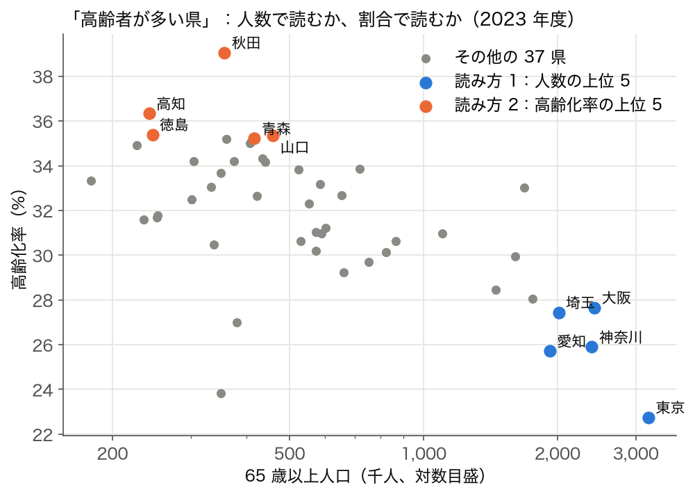 2023 年度 47 都道府県の 65 歳以上人口(対数目盛)と高齢化率の散布図。人数の上位 5(東京・大阪・神奈川・埼玉・愛知)は右下に、高齢化率の上位 5(秋田・高知・徳島・山口・青森)は左上に固まり、2 つのグループは重ならない