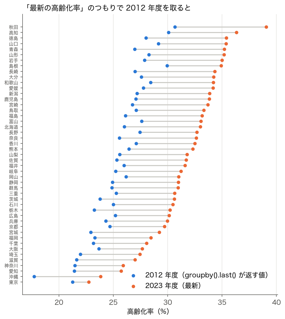 47 都道府県の高齢化率について、2012 年度の値(青)と 2023 年度の値(橙)を横線で結んだ図。すべての県で 2023 年度のほうが右にあり、差は東京都の 1.5 ポイントから秋田県の 8.4 ポイントまで