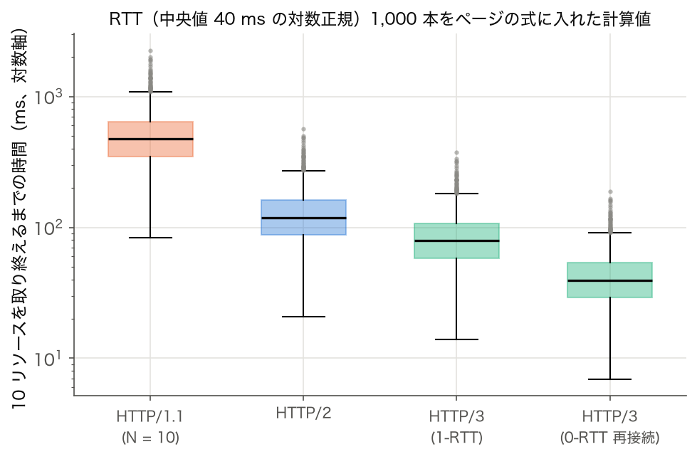 HTTP/1.1・HTTP/2・HTTP/3 の取得完了時間の箱ひげ図(ページの式による計算値)