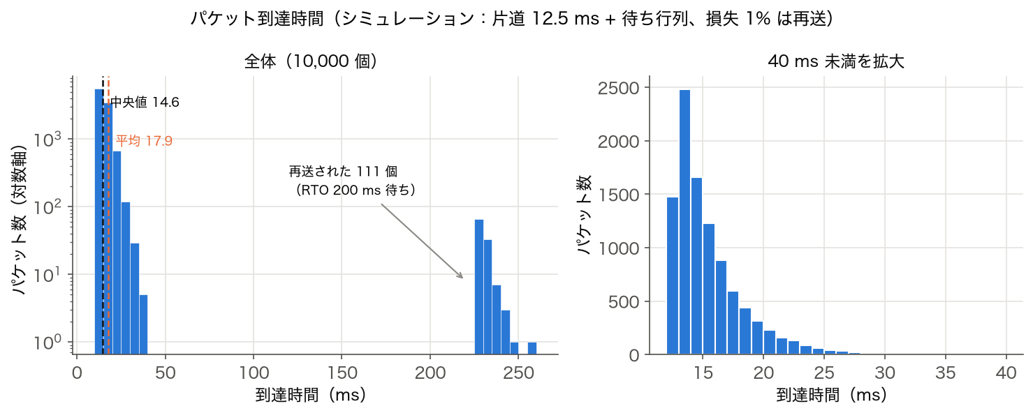 パケット到達時間のヒストグラム(シミュレーション、再送されたパケットが右に離れた山を作る)