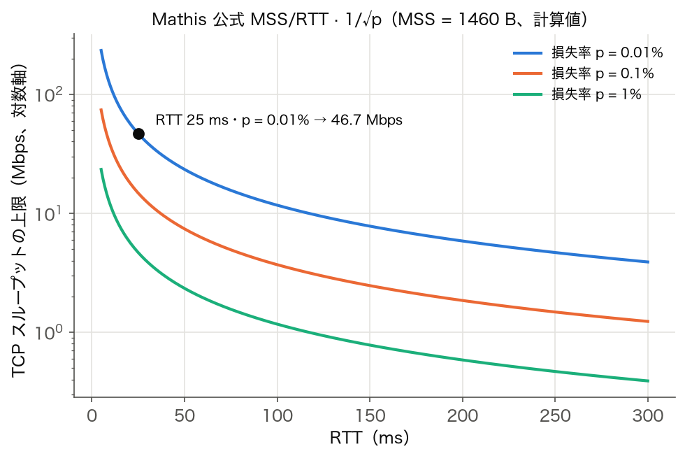 Mathis 公式による TCP スループット上限と RTT の関係(損失率 3 通り、計算値)
