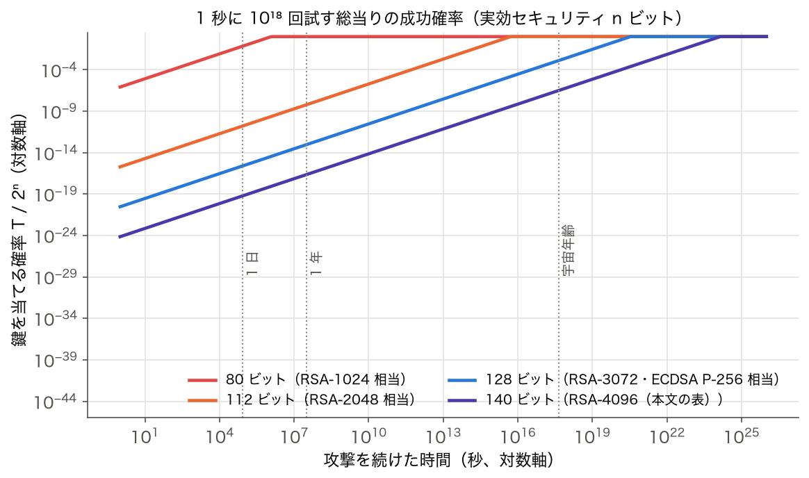 1 秒に 10 の 18 乗回試す総当りで、80・112・128・140 ビットの鍵空間を当てる確率と攻撃時間の関係