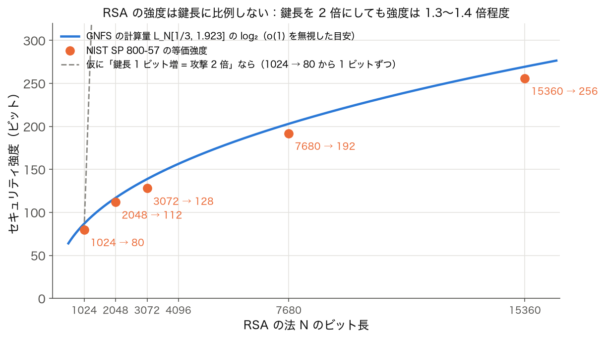 RSA の法のビット長と、一般数体ふるいの計算量から見た強度、NIST の等価強度の比較
