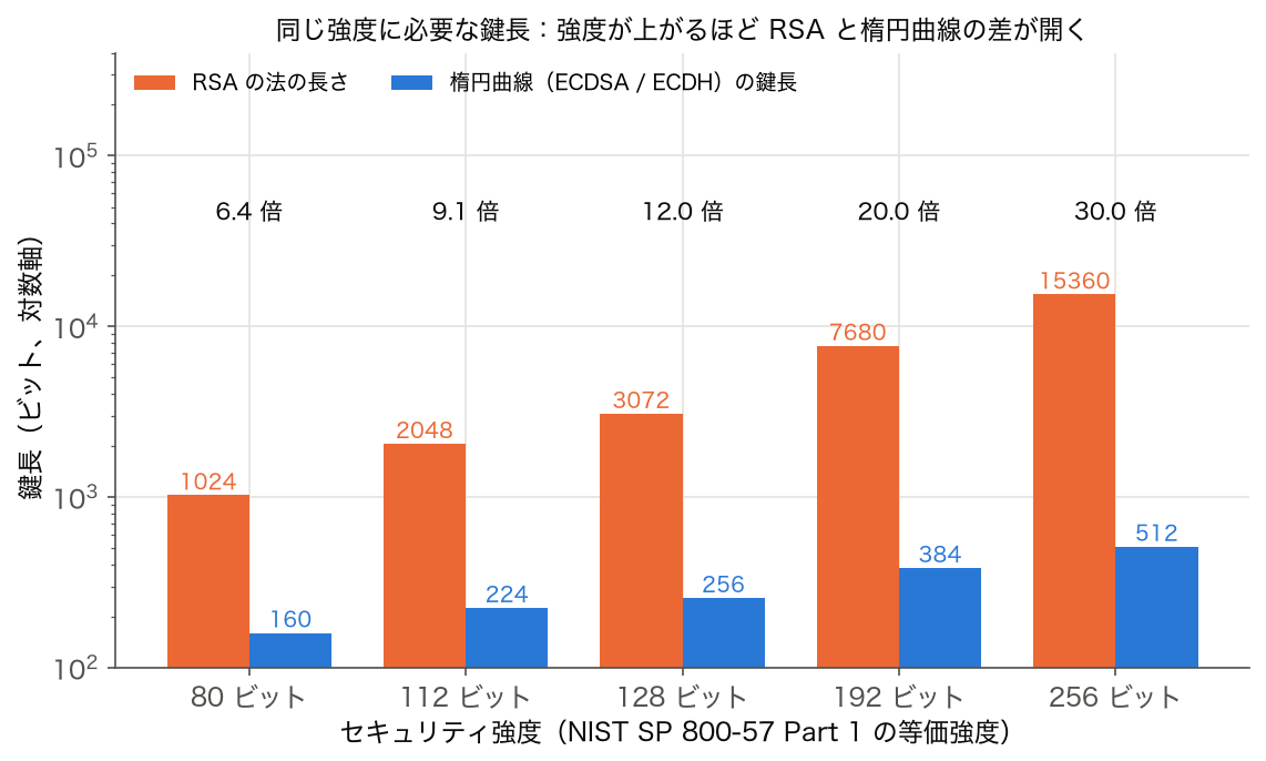NIST の等価強度 80・112・128・192・256 ビットに必要な RSA の法の長さと楕円曲線の鍵長