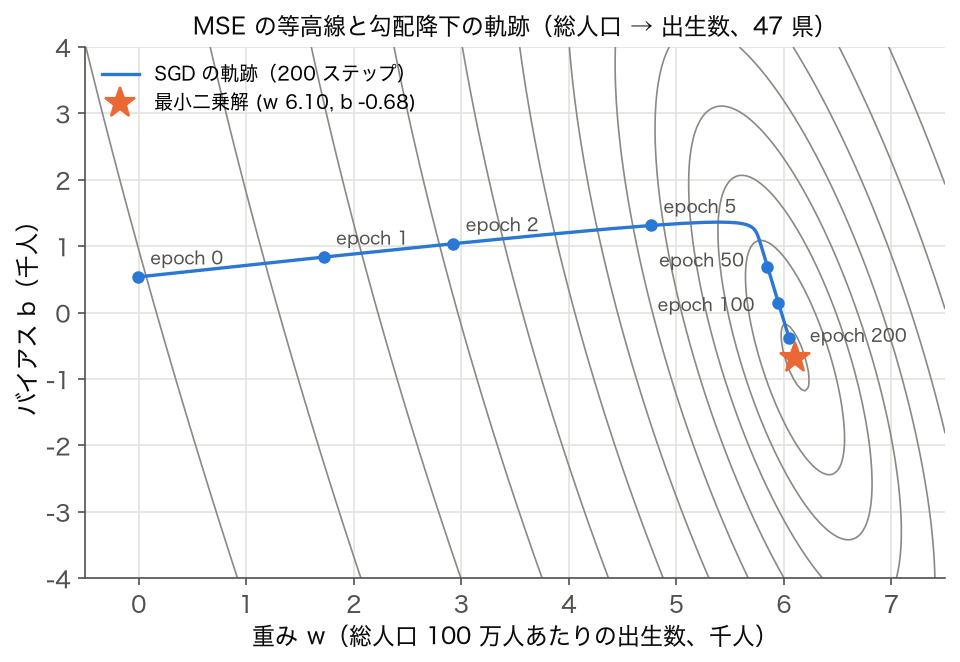 2023 年度 47 都道府県の総人口（百万人）→出生数（千人）の単回帰について、(w, b) 平面の MSE の等高線と、SGD（lr 0.01）200 ステップの軌跡。初期値 (−0.01, 0.54) から最小二乗解 (6.10, −0.68) の手前 (6.05, −0.38) まで進む