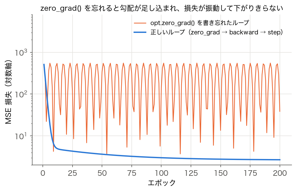 正しい学習ループと opt.zero_grad() を書き忘れた学習ループの MSE 損失の 200 エポックの推移。正しいループは 512 から 2.68 まで下がり、書き忘れたループは 4 から 550 の間を振動し続ける