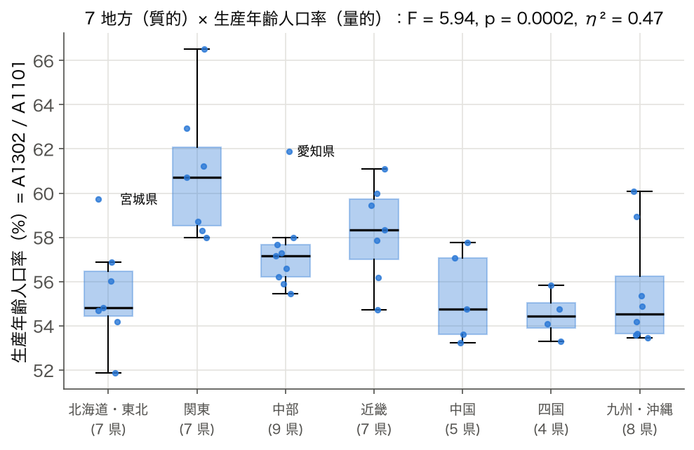 7 地方（質的変数）別の生産年齢人口率（量的変数）の箱ひげ図 — 質的変数 × 量的変数の標準可視化