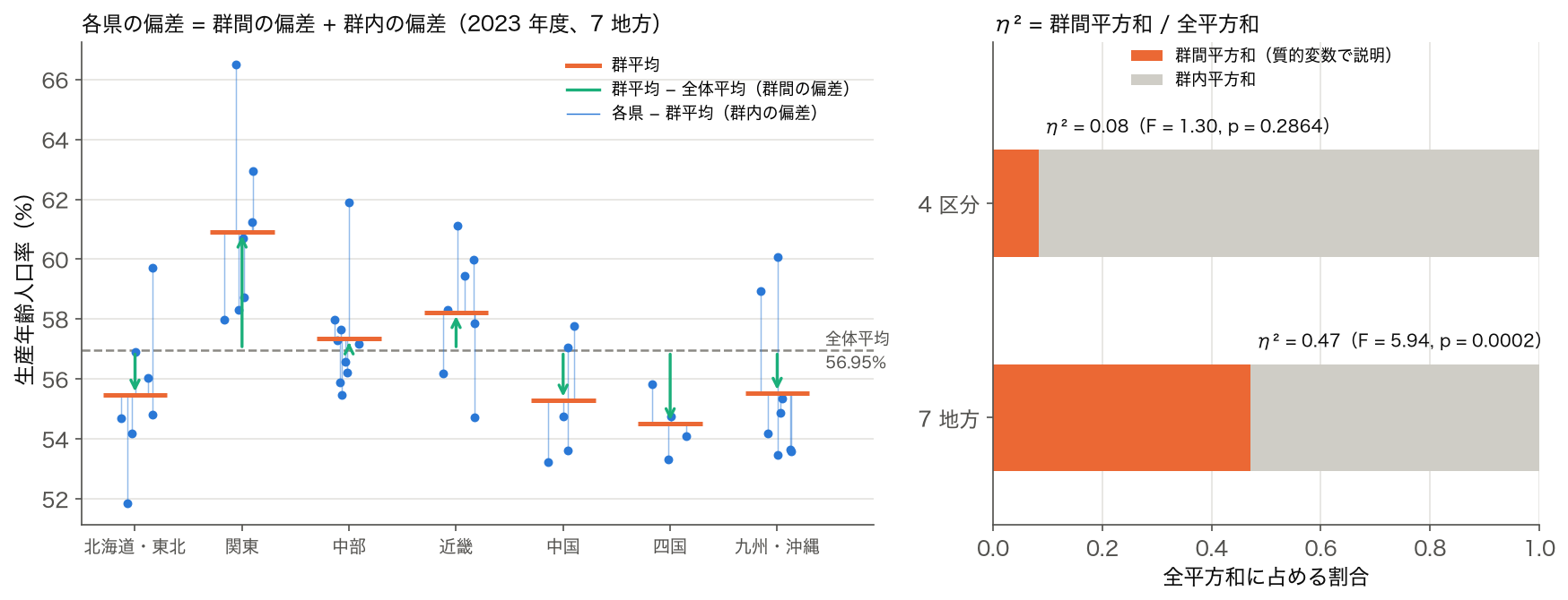 左: 2023 年度の生産年齢人口率を 7 地方で分け、各県の偏差を群平均と全体平均 56.95% からの群間の偏差、群平均からの群内の偏差に分けた図。右: 全平方和 408.9 のうち群間平方和の割合 η² が 4 区分では 0.08、7 地方では 0.47 であることを示す横棒