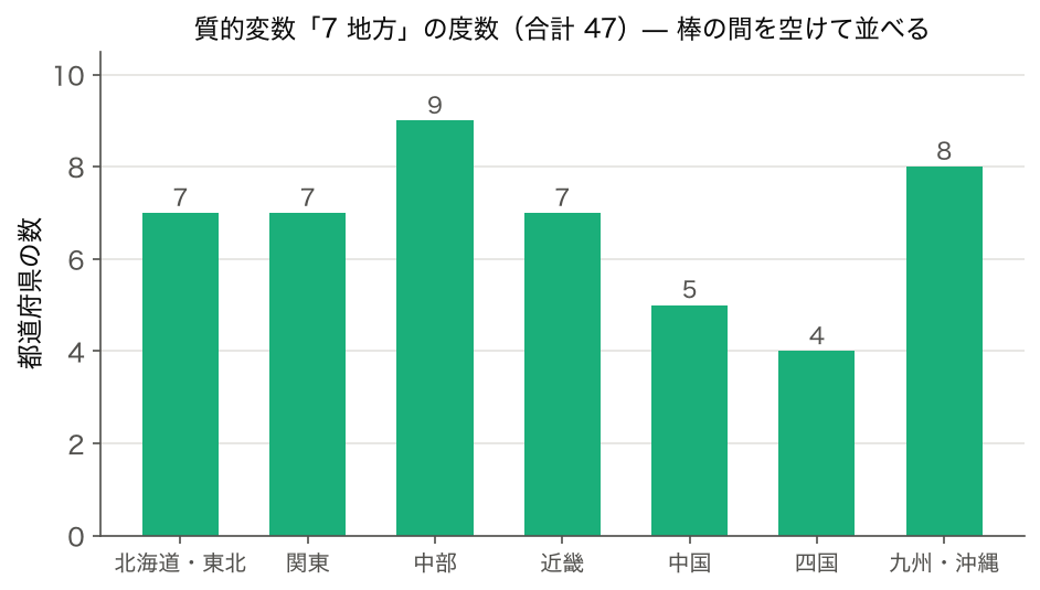 質的変数「7 地方」の度数を棒の間に隙間を入れて描いたカウントプロット