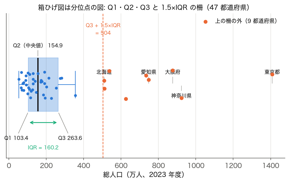 2023 年度 47 都道府県の総人口（万人）の箱ひげ図。Q1 103.4、中央値 154.9、Q3 263.6、IQR 160.2、上の柵 Q3 + 1.5×IQR = 504 を書き込み、柵の外の北海道・埼玉・千葉・東京・神奈川・愛知・大阪・兵庫・福岡の 9 都道府県を強調