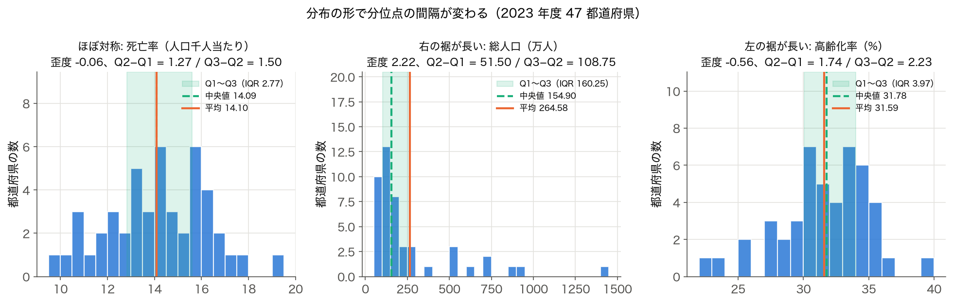 2023 年度 47 都道府県の死亡率（歪度 −0.06）、総人口（2.22）、高齢化率（−0.56）のヒストグラムに Q1〜Q3 の範囲、中央値、平均を重ねた 3 枚の図