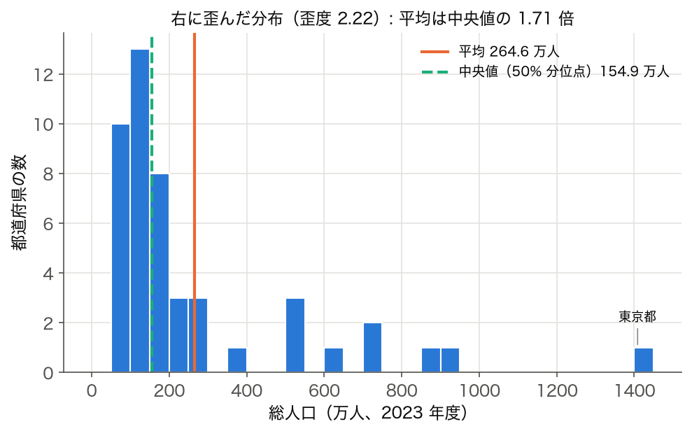 2023 年度 47 都道府県の総人口（万人）のヒストグラムに平均 264.6 万人と中央値 154.9 万人を重ねた図。右端に東京都 1,408.6 万人