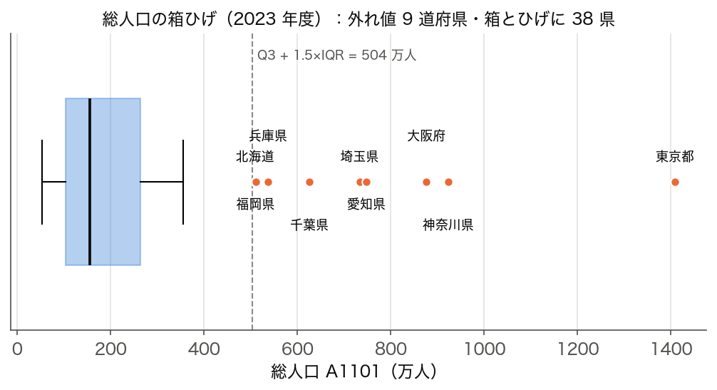 2023 年度 47 都道府県の総人口の箱ひげ図。 1.5×IQR を超える 9 道府県を点で示す