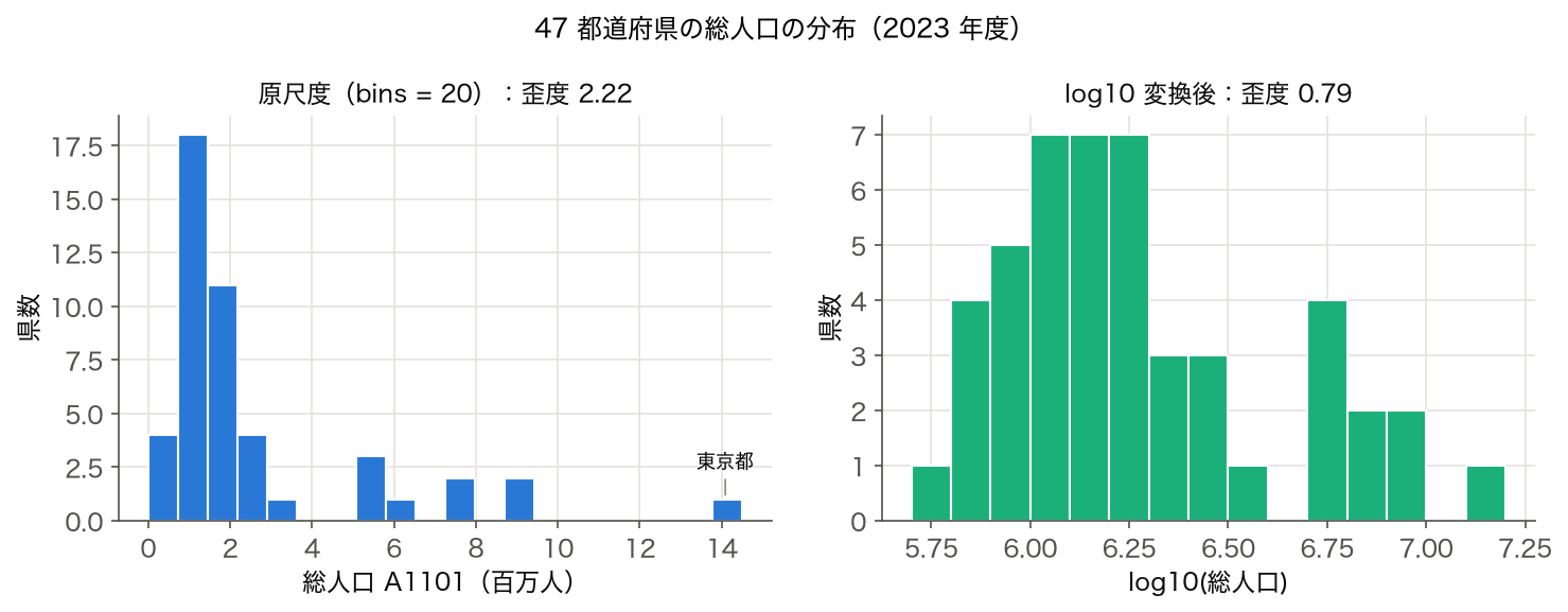 2023 年度 47 都道府県の総人口のヒストグラム。原尺度と log10 変換後の 2 枚