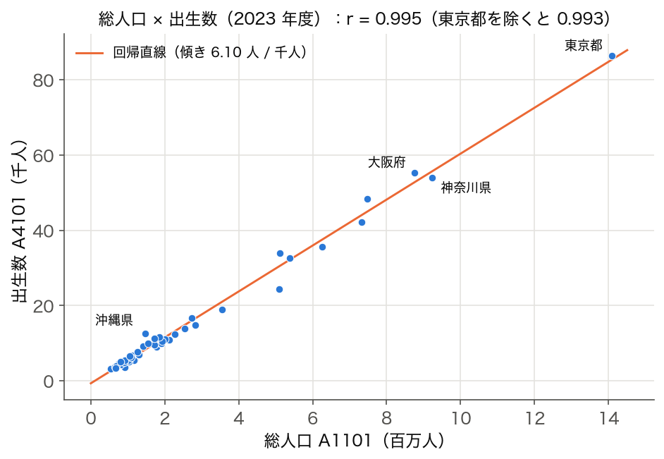 2023 年度 47 都道府県の総人口と出生数の散布図と回帰直線
