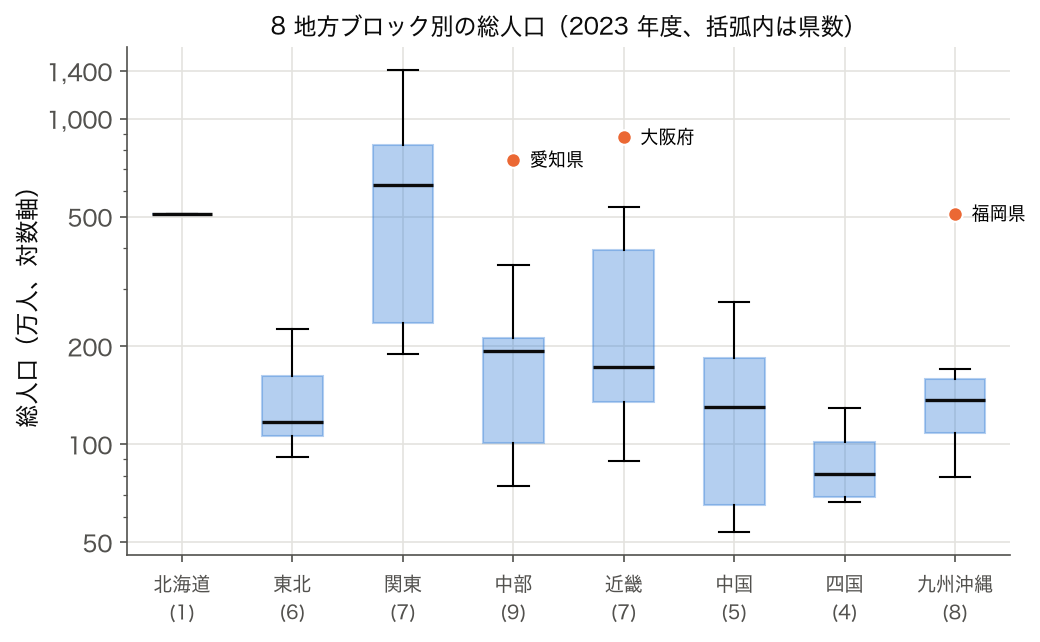 2023 年度の総人口を 8 地方ブロック別に並べた箱ひげ図（対数軸）。 ブロックごとの Q1/中央値/Q3/外れ値を示す