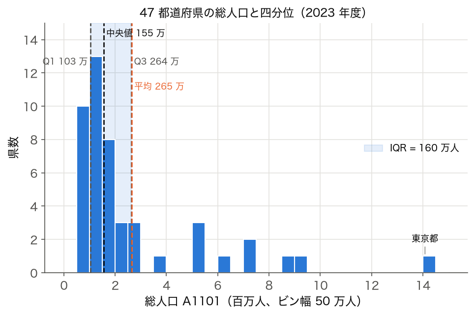 2023 年度 47 都道府県の総人口のヒストグラム。 Q1・中央値・Q3・平均を縦線で重ね、 IQR の幅を帯で示した図