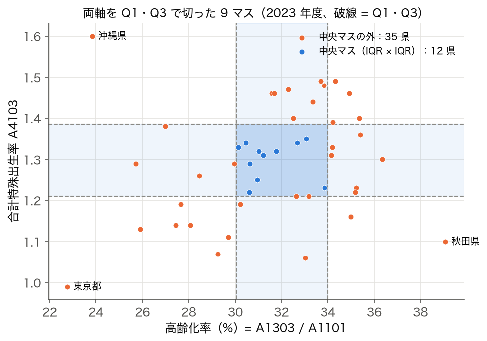 2023 年度 47 都道府県の高齢化率と合計特殊出生率の散布図。両軸の Q1・Q3 で 9 マスに切り、中央の IQR×IQR のマスを濃く塗った図