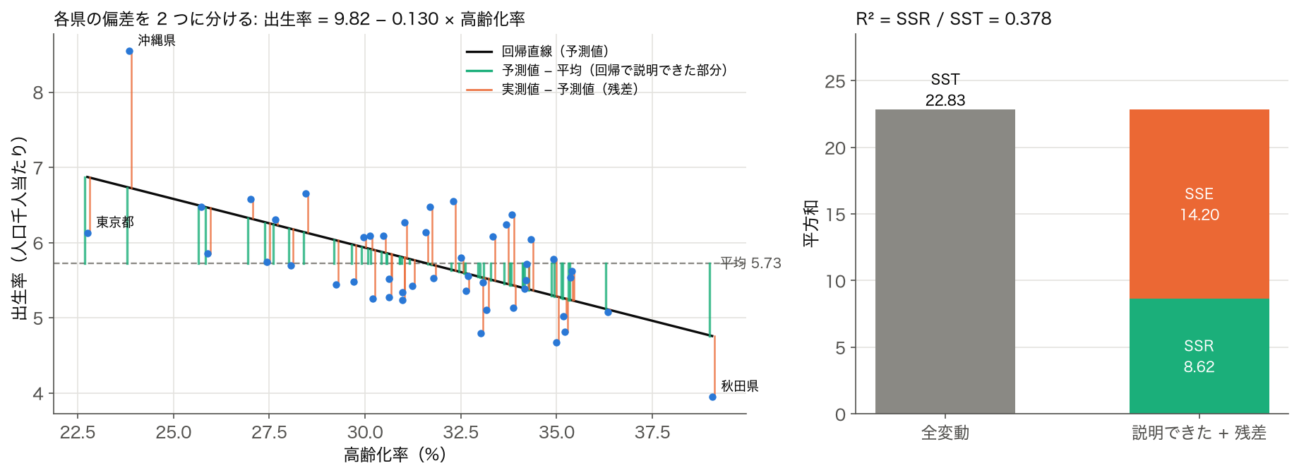 2023 年度 47 都道府県の高齢化率と出生率の散布図と回帰直線。各県の平均からの偏差を、回帰で説明できた部分と残差に分けて描き、SST 22.83 = SSR 8.62 + SSE 14.20、R² = 0.378 を棒で示した図